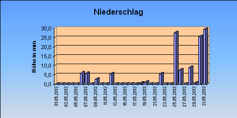 ChartObject Niederschlag