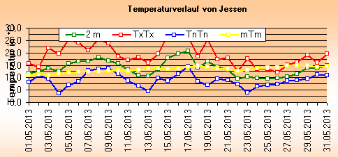 ChartObject Temperaturverlauf von Jessen