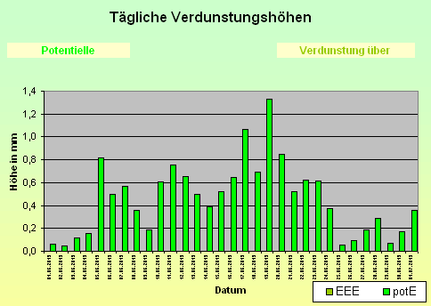 ChartObject Tägliche Verdunstungshöhen