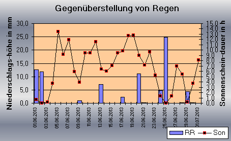 ChartObject Gegenüberstellung von Regen und Sonnenscheindauer der Wetterstation Jessen