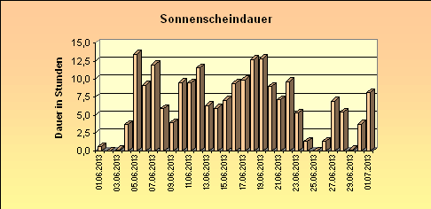 ChartObject Sonnenscheindauer