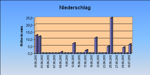 ChartObject Niederschlag