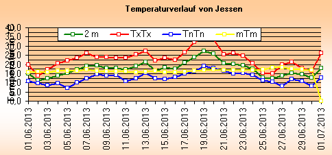 ChartObject Temperaturverlauf von Jessen