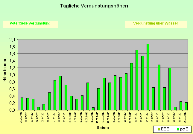 ChartObject Tägliche Verdunstungshöhen