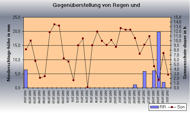 ChartObject Gegenüberstellung von Regen und Sonnenscheindauer der Wetterstation Jessen