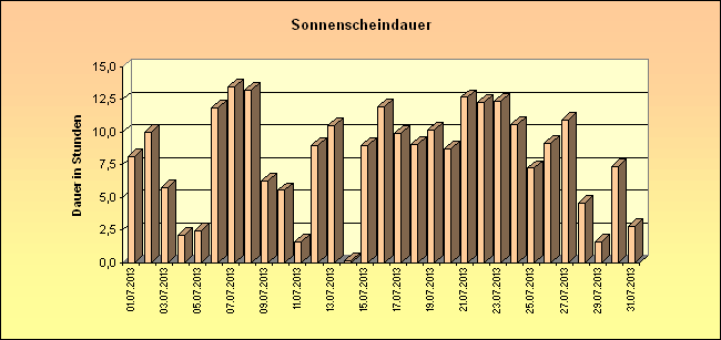 ChartObject Sonnenscheindauer