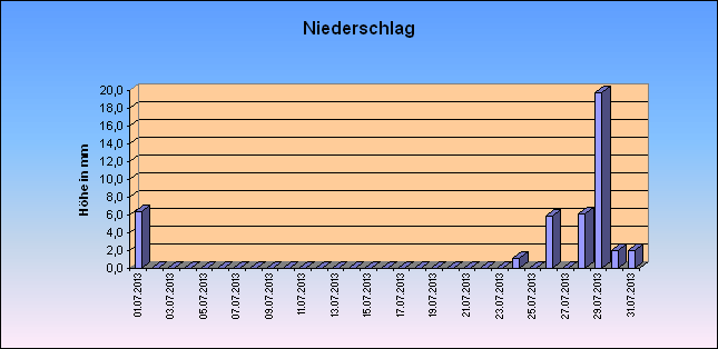 ChartObject Niederschlag