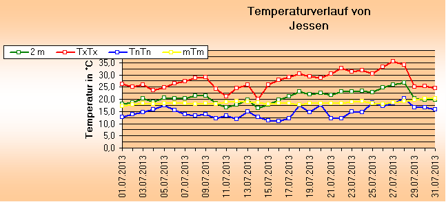 ChartObject Temperaturverlauf von Jessen