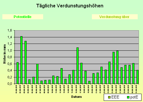 ChartObject Tägliche Verdunstungshöhen