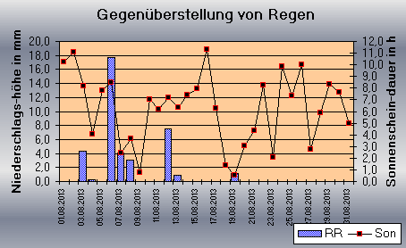 ChartObject Gegenüberstellung von Regen und Sonnenscheindauer der Wetterstation Jessen