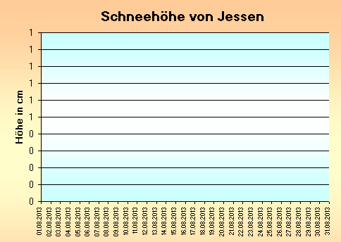 ChartObject Schneehöhe von Jessen