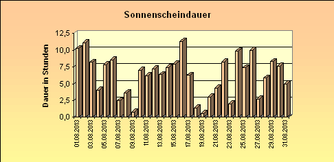 ChartObject Sonnenscheindauer