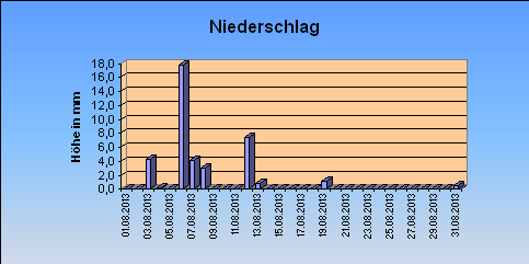 ChartObject Niederschlag