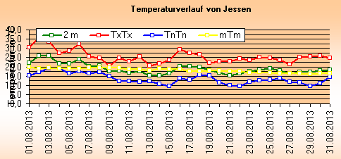 ChartObject Temperaturverlauf von Jessen