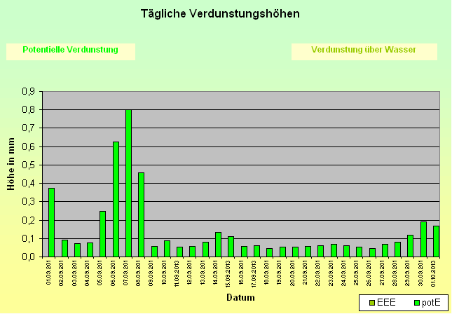 ChartObject Tägliche Verdunstungshöhen