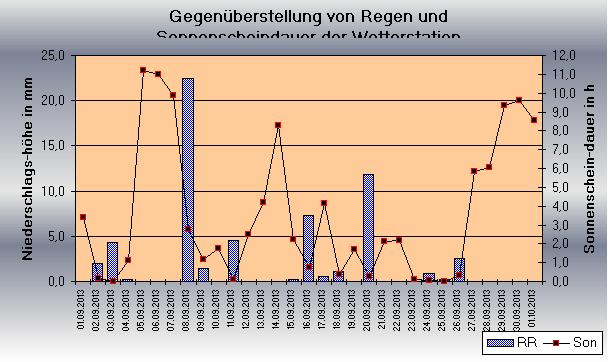 ChartObject Gegenüberstellung von Regen und Sonnenscheindauer der Wetterstation Jessen