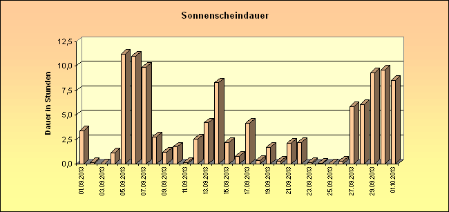 ChartObject Sonnenscheindauer