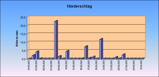 ChartObject Niederschlag