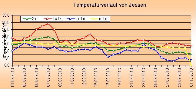 ChartObject Temperaturverlauf von Jessen