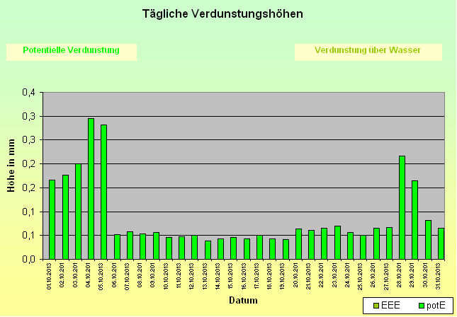 ChartObject Tägliche Verdunstungshöhen