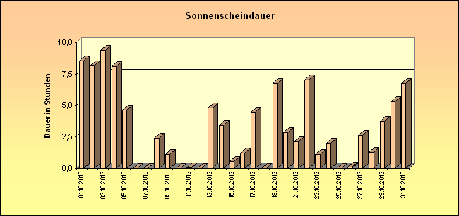 ChartObject Sonnenscheindauer