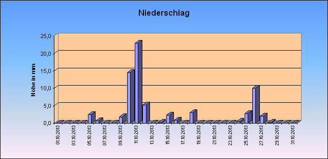 ChartObject Niederschlag