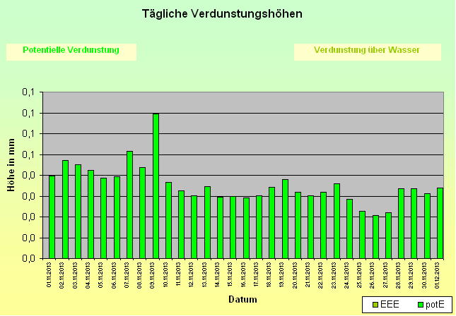 ChartObject Tägliche Verdunstungshöhen