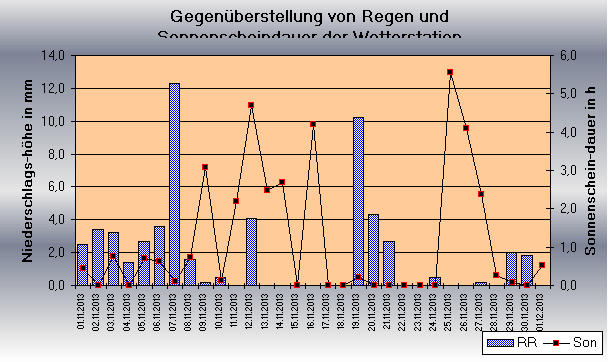 ChartObject Gegenüberstellung von Regen und Sonnenscheindauer der Wetterstation Jessen