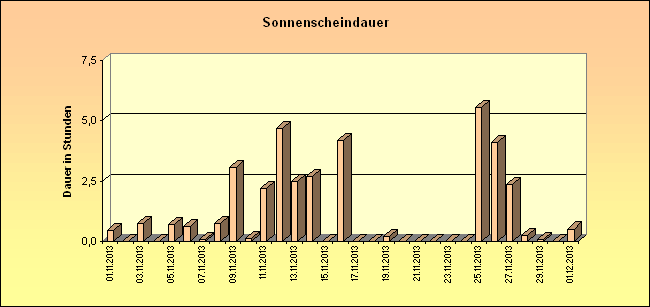 ChartObject Sonnenscheindauer