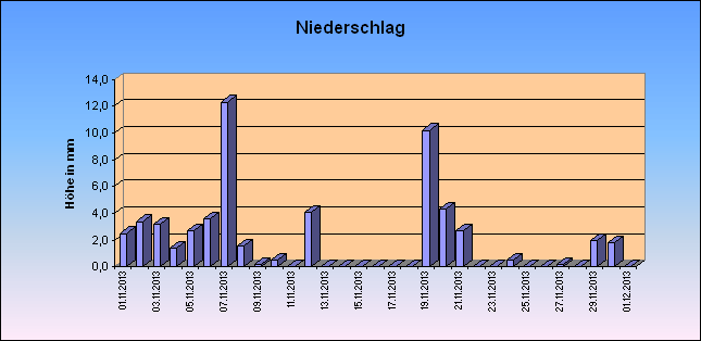 ChartObject Niederschlag