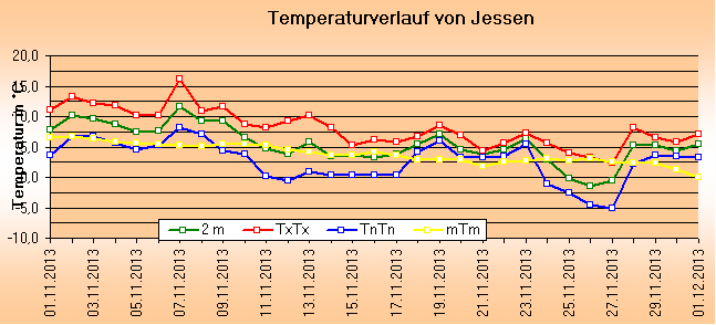 ChartObject Temperaturverlauf von Jessen