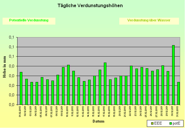 ChartObject Tägliche Verdunstungshöhen