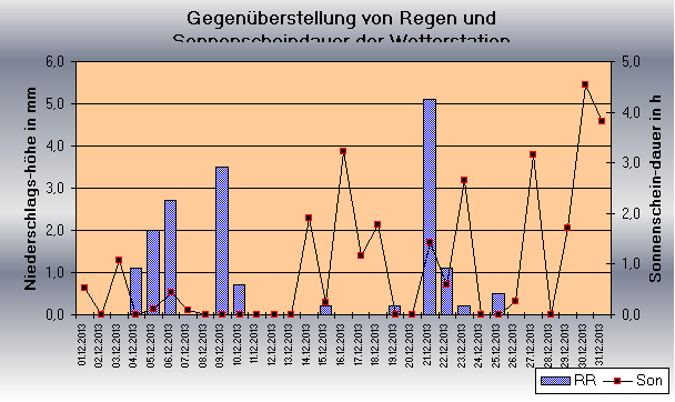 ChartObject Gegenüberstellung von Regen und Sonnenscheindauer der Wetterstation Jessen