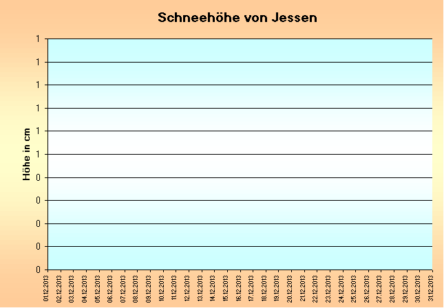 ChartObject Schneehöhe von Jessen