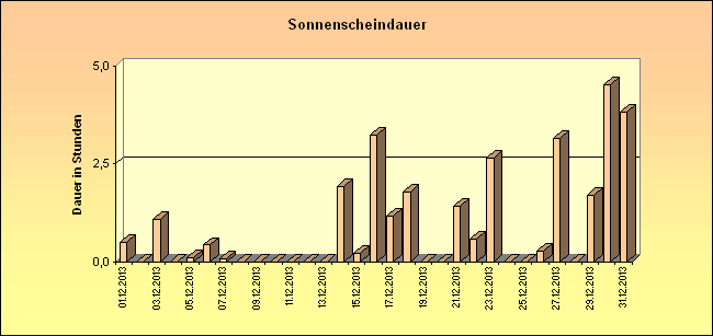 ChartObject Sonnenscheindauer