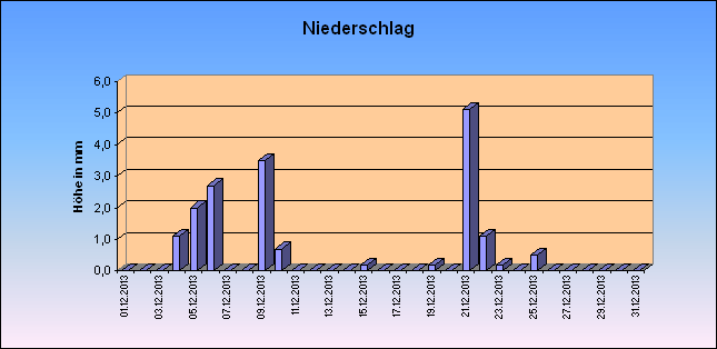 ChartObject Niederschlag