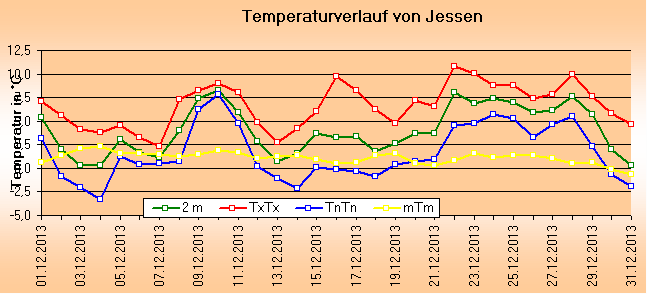 ChartObject Temperaturverlauf von Jessen