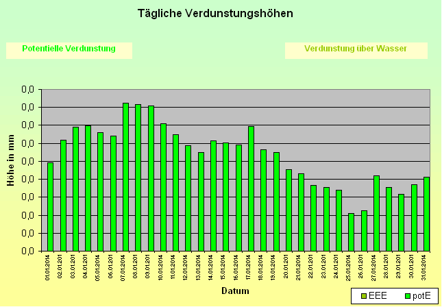 ChartObject Schneehöhe von Jessen