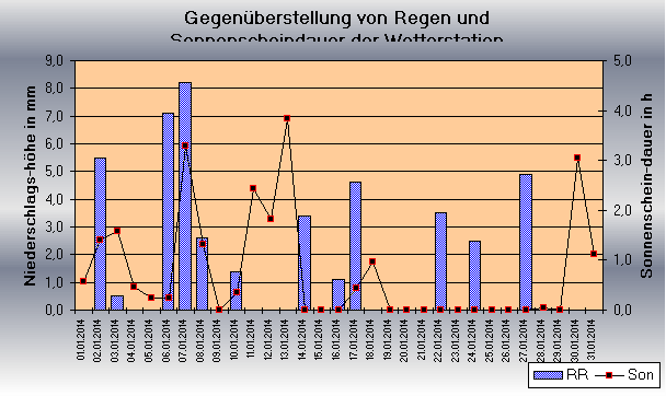 ChartObject Tägliche Verdunstungshöhen