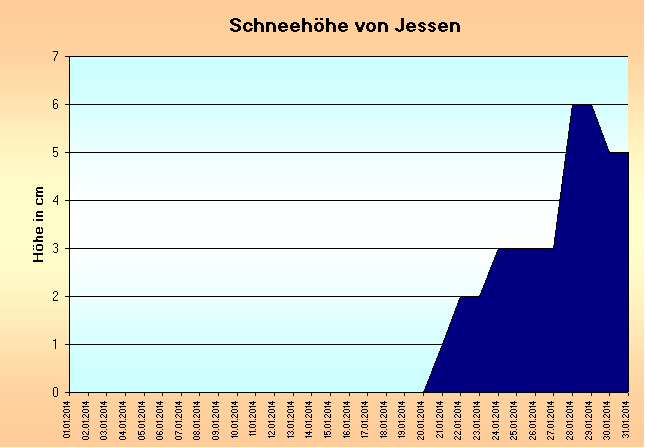 ChartObject Gegenüberstellung von Regen und Sonnenscheindauer der Wetterstation Jessen