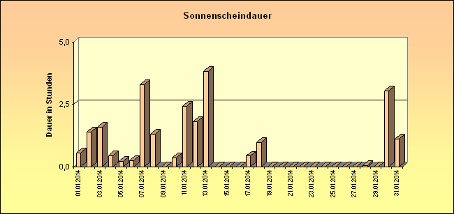 ChartObject Sonnenscheindauer