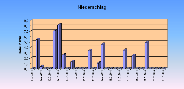 ChartObject Niederschlag