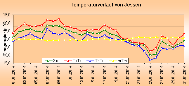 ChartObject Temperaturverlauf von Jessen