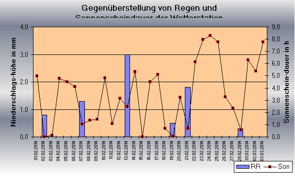 ChartObject Gegenüberstellung von Regen und Sonnenscheindauer der Wetterstation Jessen