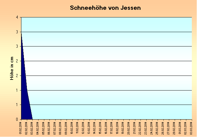 ChartObject Schneehöhe von Jessen