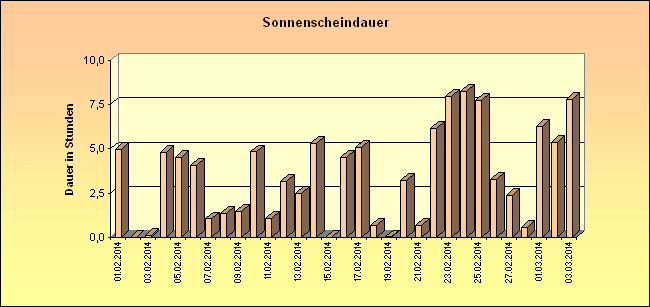 ChartObject Sonnenscheindauer