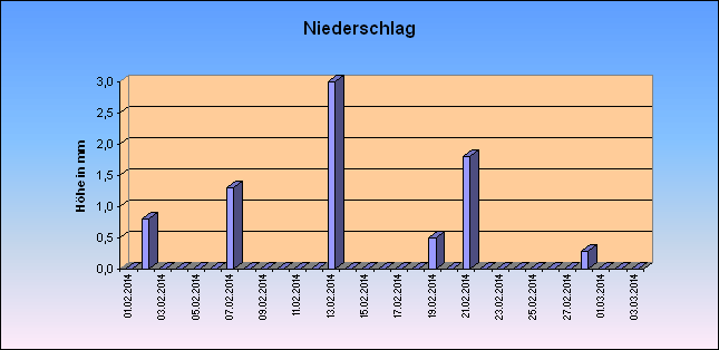 ChartObject Niederschlag