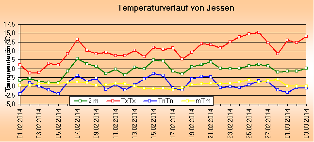 ChartObject Temperaturverlauf von Jessen