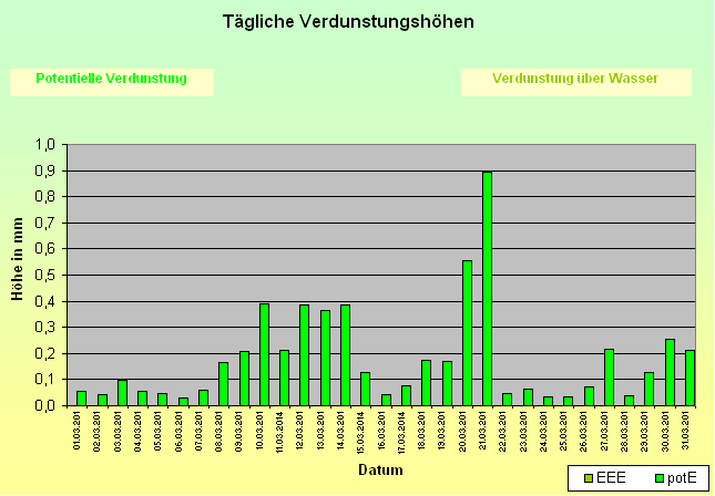 ChartObject Tägliche Verdunstungshöhen