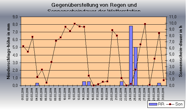 ChartObject Gegenüberstellung von Regen und Sonnenscheindauer der Wetterstation Jessen